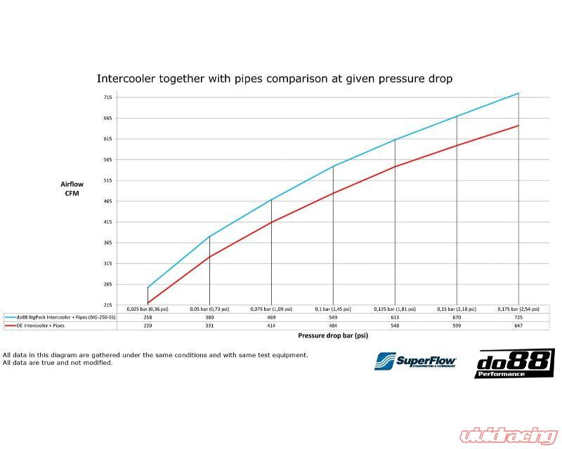 do88 Performance BigPack Intercooler + Pipes + Radiators Kit