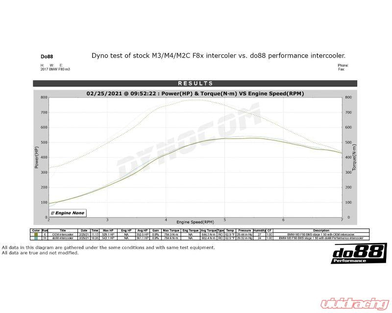 do88 Performance BigPack Intercooler + Pipes + Radiators Kit