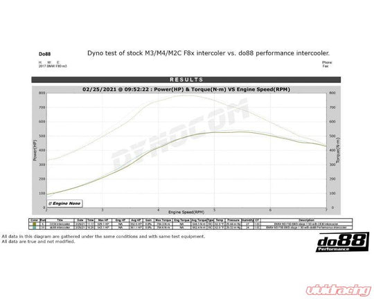 do88 Performance BigPack Intercooler + Pipes + Radiators Kit