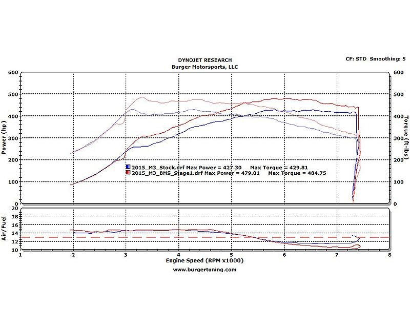 F8X M3/M4 | BMS JB4 Tuner BMW