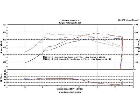 F8X M3/M4 | BMS JB4 Tuner BMW